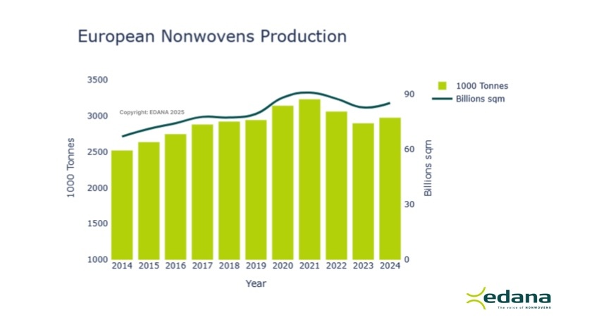 European Nonwovens Production Shows Increases